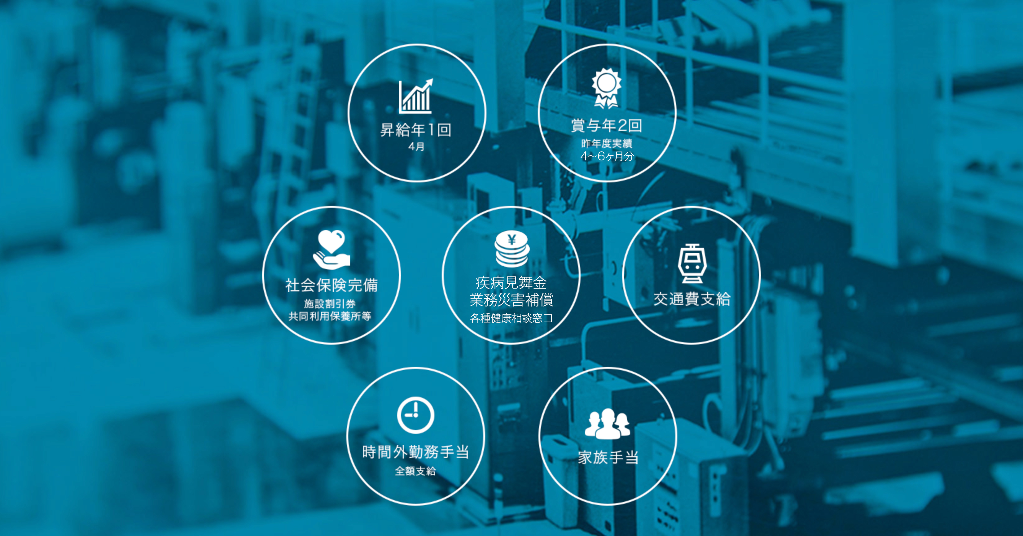 昇給年1回/4月 賞与年2回/昨年度実績5〜6ヶ月分 社会保険完備/施設割引券共同利用保養所等 財形貯蓄 交通費支給 時間外勤務手当/全額支給 家族手当