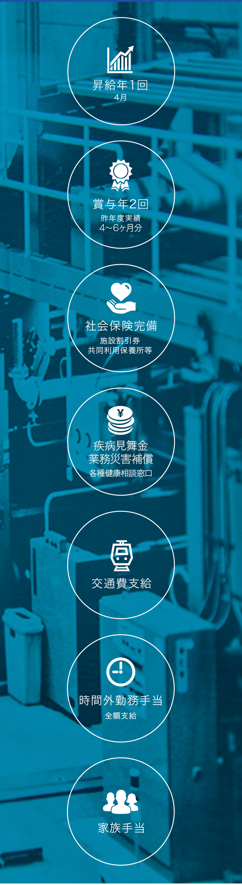 昇給年1回/4月 賞与年2回/昨年度実績5〜6ヶ月分 社会保険完備/施設割引券共同利用保養所等 財形貯蓄 交通費支給 時間外勤務手当/全額支給 家族手当